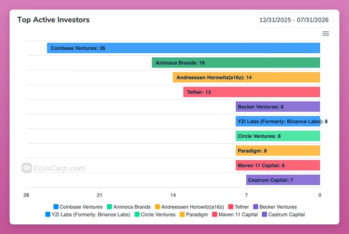 A horizontal bar chart titled "Top Active Investors" covering 12/31/2025 – 07/31/2026, ranking crypto VCs by deal count: Coinbase Ventures leads with 26, followed by Animoca Brands (16), Andreessen Horowitz/a16z (14), Tether (13), then Becker Ventures, YZi Labs (formerly Binance Labs), Circle Ventures, Paradigm, and Maven 11 Capital tied at 8, with Castrum Capital at 7. The chart visually supports the post's claim that Coinbase Ventures, Animoca, a16z, and Tether are the four most active crypto VCs of 2026, while highlighting Animoca's notably reduced activity compared to its past NFT-heavy, gaming-focused dealmaking.