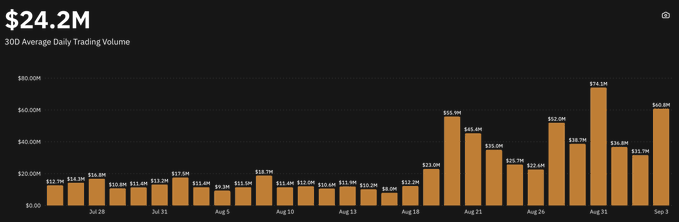 A bar chart displays $SATA's 30-day average daily trading volume from late July to early September 2023, starting around $12-16M and surging to peaks of $74.5M on Aug 31 and $60M on Sep 3, illustrating the impressive volume growth referenced in the post about $SATA's expanding daily dividend ecosystem.