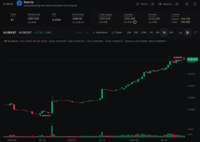 A cryptocurrency chart for SN51 (ilum.io) on the SunSwap platform, showing a price of ₩0.08197 with a 0.76% increase over 24 hours and an overall upward trend from June to August 2026.