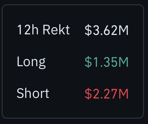 A dark dashboard panel shows crypto market data: '12h Rekt $3.62M', 'Long $1.35M', and 'Short $2.27M'.