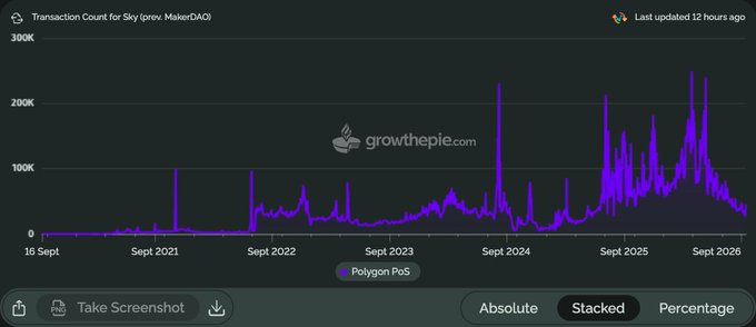 A GrowthPie chart displays the 'Transaction Count for Sky (prev MakerDAO)' with Polygon PoS data, showing peaks reaching nearly 300K.