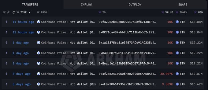 The image shows a transaction tracker displaying multiple ETH transfers from "Coinbase Prime: Hot Wallet" to newly created wallets, including two recent withdrawals of 10K ETH each (~$18.8M and $18.84M) within the last 12 hours, alongside prior withdrawals of 10K ETH ($19.22M each) over the past 3 days, totaling 89.396K ETH (~$171M). This visualizes the post's claim that newly created wallets are accumulating large amounts of ETH from Coinbase Prime, with the listed inflows confirming the substantial whale activity described.