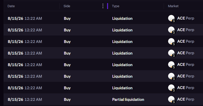 A trading interface displays eight consecutive "Buy" entries on ACE Perp dated 8/15/26 at 12:22 AM, with seven marked as full "Liquidation" events and one as "Partial liquidation"—visually reinforcing the poster's argument that the cascade was driven by forced liquidations rather than organic short covering or thin liquidity.