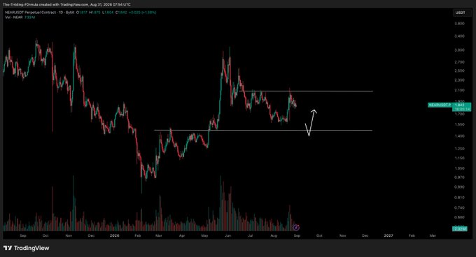 The image shows a TradingView daily candlestick chart for the NEAR/USDT perpetual contract, trading around $1.842 with a marked support level near $1.500 and an arrow indicating potential downside movement. This aligns with the post's short-term bearish outlook, suggesting price may revisit lower support before any upward reversal.