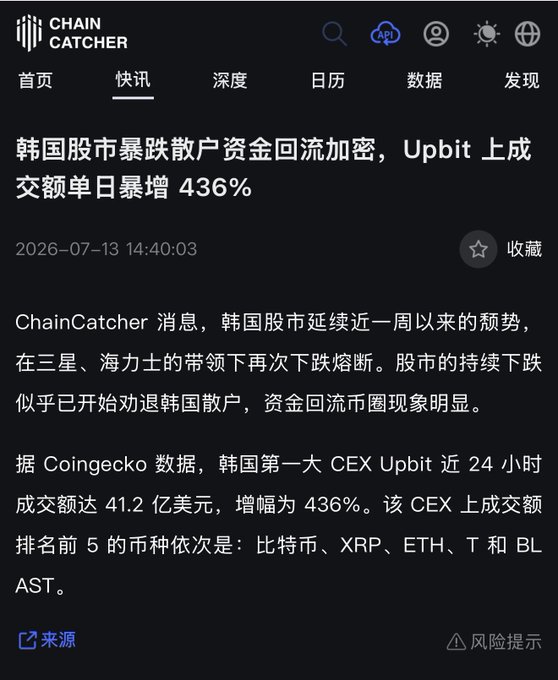 A ChainCatcher news article dated 2026-07-13 reports that Korean retail investors are pulling money out of the crashing stock market (led by Samsung and SK Hynix) and into crypto, with Upbit—the largest Korean exchange—seeing a 436% surge in 24-hour trading volume to $4.12 billion, led by Bitcoin, XRP, ETH, T, and BLAST. The image directly illustrates the post's thesis about liquidity returning to crypto, as panicked retail capital flees equities and flows back into digital assets, marking a major rebound in exchange activity.