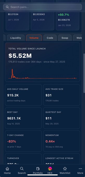 Mobile app portfolio dashboard showing a total volume since launch of $5.52M, average daily volume of $15.2K, best day $631.1K, and a 7-day change of -83%.