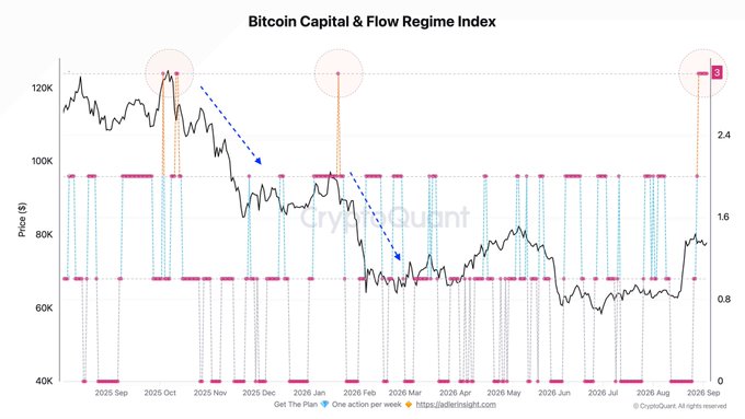 **Caption:** A CryptoQuant chart titled "Bitcoin Capital & Flow Regime Index" tracks Bitcoin's price ($40K–$120K+) from September 2025 to September 2026, highlighting three circled instances (circled in red) where the regime index hit its maximum level of 2.4 — corresponding to the post's warning that Bitcoin (BTC) has now sustained this peak for 6 consecutive days, a condition historically associated with prior BTC declines.