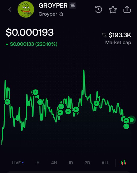 A cryptocurrency price chart for the GROYPER token displaying a value of $0.000193 with a 220.10% increase, featuring a green line graph over a 1H timeframe with several marked peaks.