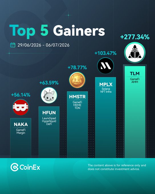 A CoinEx infographic showcasing the "Top 5 Gainers" from 29/06/2026 – 06/07/2026, featuring NAKA (+56.14%, GameFi/Margin), HFUN (+63.59%, Launchpad/Hyperliquid/DeFi), HMSTR (+78.77%, GameFi/MEME/TON), MPLX (+103.47%, Solana/NFT/Infra), and TLM (+277.34%, GameFi/AMM) as the top performer, which directly corresponds to the post's ranked list of the week's biggest gainers.