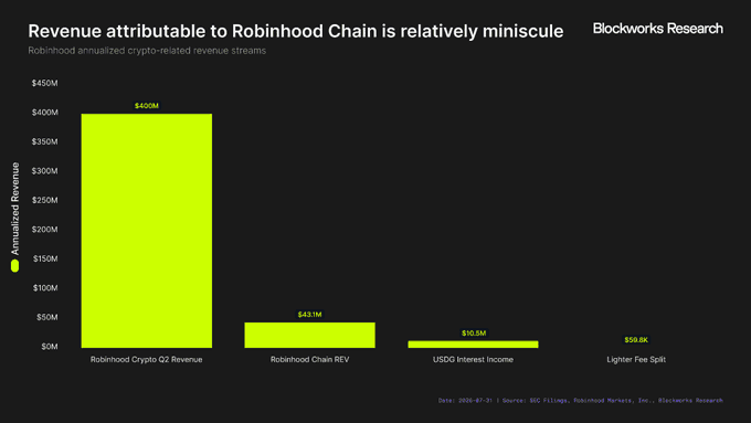 A bar chart from Blockworks Research titled 'Revenue attributable to Robinhood Chain is relatively miniscule,' comparing Robinhood Crypto Q2 Revenue ($400M) to Robinhood Chain REV ($43.1M), USDC Interest Income ($10.5M), and Lighter Fee Split ($50.0K).