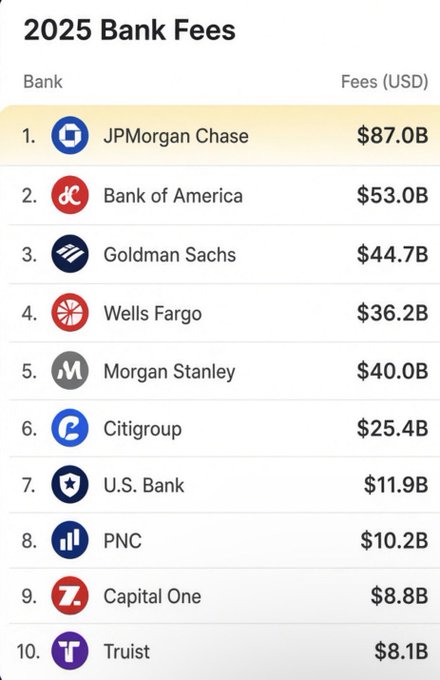 A ranking list titled '2025 Bank Fees' showing the top 10 US banks by fees in USD, with JPMorgan Chase leading at $87.0B, followed by Bank of America ($53.0B) and Goldman Sachs ($44.7B).