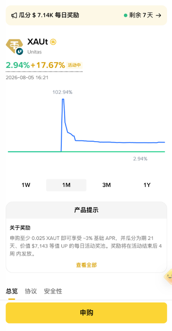 A screenshot of a Binance Wallet product page for XAUT (Unititas) showing a current rate of 2.94% + 17.67% with a peak of 102.94%, 7 days remaining in the event, and a minimum purchase requirement of 0.025 XAUT to earn -3% base APR plus daily activity rewards.

The image corresponds to the post by illustrating the XAUT Unitas pool interface the user is referencing, displaying the headline yield figures and event countdown mentioned, along with the purchase details for the "have your cake and eat it too" strategy of holding gold-tracking tokens while earning additional yield.