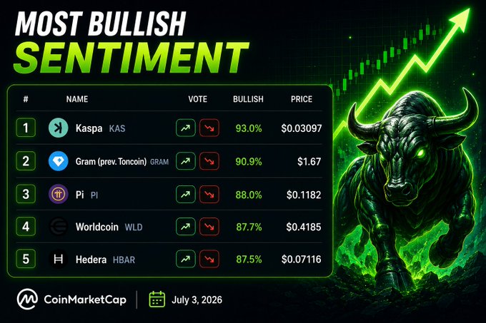 A CoinMarketCap graphic dated July 3, 2026, displaying the top 5 cryptocurrencies with the most bullish community sentiment, led by Kaspa ($KAS) at 93.0%, followed by Gram ($GRAM) at 90.9%, Pi ($PI) at 88.0%, Worldcoin ($WLD) at 87.7%, and Hedera ($HBAR) at 87.5%. The image visually reinforces the post's claim by listing the exact tickers and sentiment percentages of the coins with the highest bullish community votes.