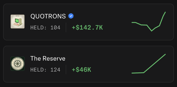 The image shows a portfolio tracker displaying two holdings: "QUOTRONS" with 104 units showing a gain of +$142.7K, and "The Reserve" with 124 units showing a gain of +$46K, both with upward-trending green line charts. The substantial unrealized gains depicted in the tracker suggest the poster is highlighting that their positions have already delivered significant returns before any major moves, reinforcing the message that "they aren't even started yet."