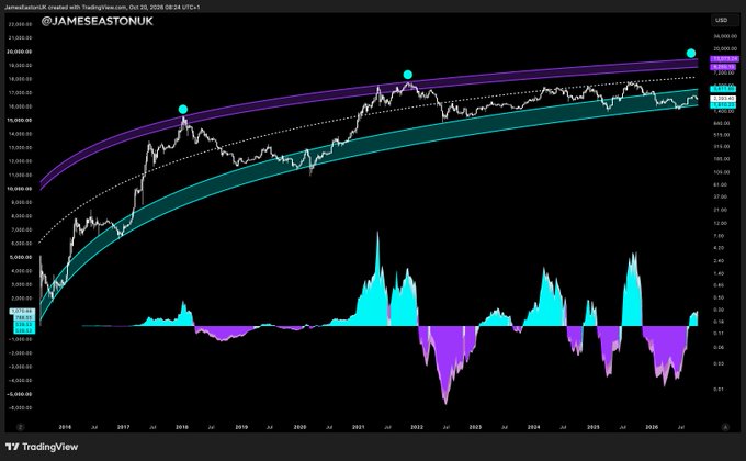 A TradingView long-term ETH/USD chart shows Ethereum climbing from roughly $2,000 in 2016 toward the $4,000 area in 2025, with turquoise channel support, purple resistance bands, and highlighted swing-high dots. Supporting the post’s claim that “$ETH is on the absolute BRINK of a diabolical run,” price is pressing near the upper resistance zone after a strong recent breakout.
