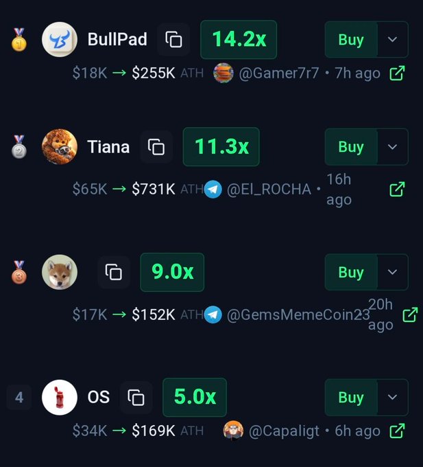The image displays a meme coin trading list showing four tokens with their multipliers: BullPad (14.2x), Tiana (11.3x), an unnamed Shiba Inu coin (9.0x), and OS (5.0x), along with their ATH (All-Time High) market caps and the usernames who posted them. This aligns with the accompanying post promoting these same coins and their respective multipliers while directing viewers to a Telegram call channel (t.me/csolbix).