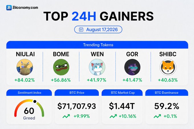 A Biconomy.com dashboard dated August 17, 2026, displays the "Top 24H Gainers" featuring trending tokens NIULAI (+84.02%), BOME (+56.86%), WEN (+41.97%), GOR (+41.47%), and SHIBC (+40.63%), along with a Greed sentiment index of 60, BTC at $71,707.93 (+9.99%), BTC market cap of $1.44T (+10.16%), and dominance at 59.2%. While the image follows the same format as the post's list of top altcoin gainers and market metrics, the specific tokens, percentages, BTC price, and dates differ—indicating the image is a newer or separate snapshot rather than the same data referenced in the accompanying post.