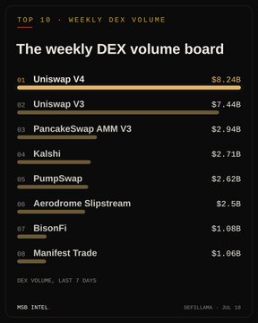 A dark-themed "Top 10 Weekly DEX Volume" chart from HSB Intel/DefiLlama showing Uniswap V4 leading at $8.24B, followed by Uniswap V3 ($7.44B) and PancakeSwap AMM V3 ($2.94B).