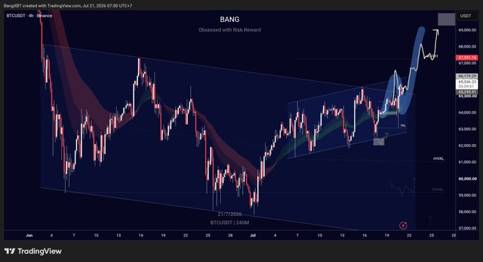 A Bitcoin (BTCUSDT) chart shows price action in a channel, with a predicted upward trajectory labeled "BANG" and indicating levels like "mVAL." The chart is branded "BangBT created with TradingView.com" and dated July 21, 2026.
