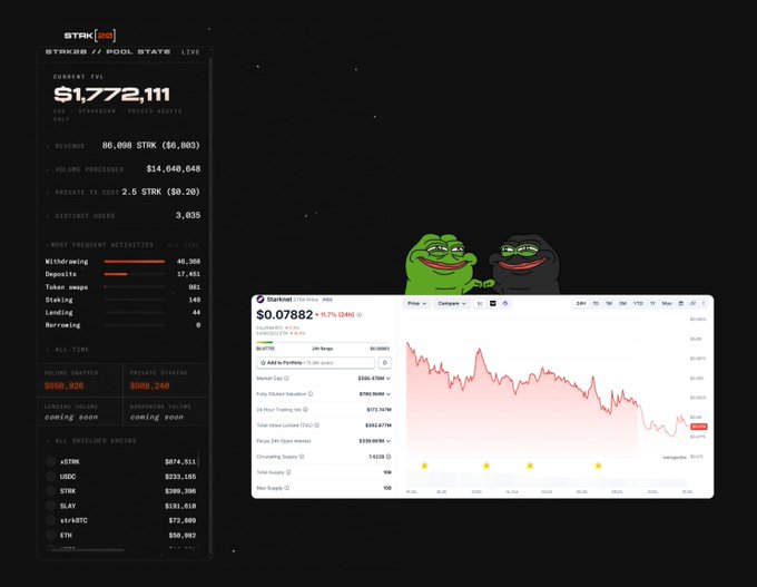 The image displays the STRK (Starknet) token dashboard showing a current TVL of $1,772,111, alongside a price chart indicating $STRK trading at $0.07882 (-11.7% decline), with Pepe the Frog meme characters positioned above—visually contextualizing the post's discussion about upcoming token unlocks worth ~$10M at current prices and cumulative trading volume metrics.