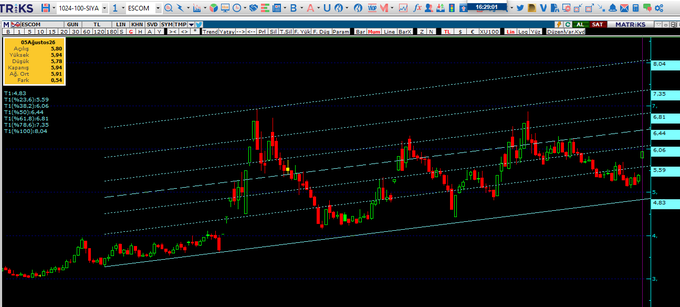 A candlestick chart from the TRIKS platform displaying ESCOM (ESCOM) stock at a last price of 5.94, with an ascending channel pattern marked by parallel trendlines between support at 5.78 and resistance at 6.06, consistent with the reported intraday low-volatility movement and +0.54 change.