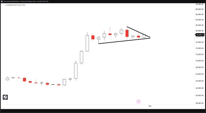A Coinbase BTC/USD candlestick chart shows Bitcoin's price consolidation around $78,600, with a drawn descending triangle pattern highlighting the tightening price action near recent highs of approximately $82,000. The visible text "COINBASE BTC/USD (D)" confirms the daily timeframe as BTC forms a narrowing range between roughly $66,000 and $80,000.