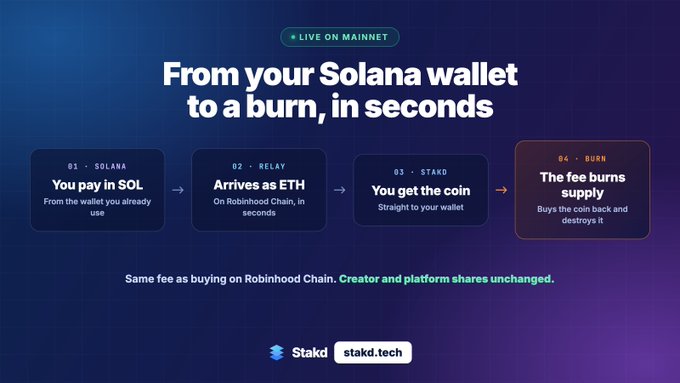 A promotional graphic from Stakd titled 'From your Solana wallet to a burn, in seconds,' illustrating a four-step process (Solana → Relay → Stakd → Burn) for converting SOL to STAKD tokens via Robinhood Chain.