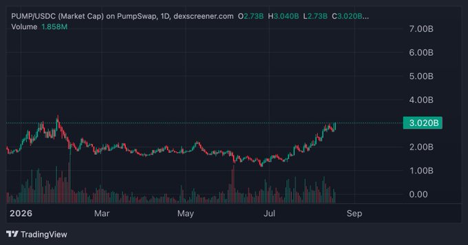 TradingView chart displaying PUMP/USDC Market Cap on PumpSwap, showing a value of 3.020B with daily candlestick data from early 2026 through September, including a volume of 1.858M.