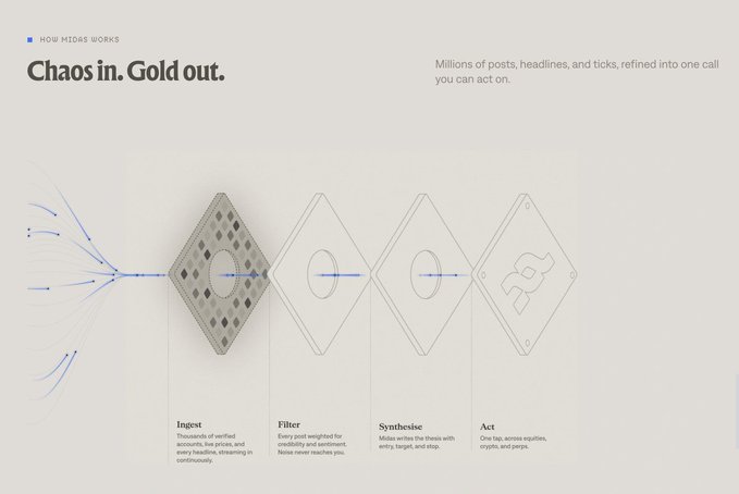 An infographic titled 'Chaos in. Gold out.' explaining 'HOW MIDAS WORKS' with a four-step diagram: Ingest, Filter, Synthesize, and Act.