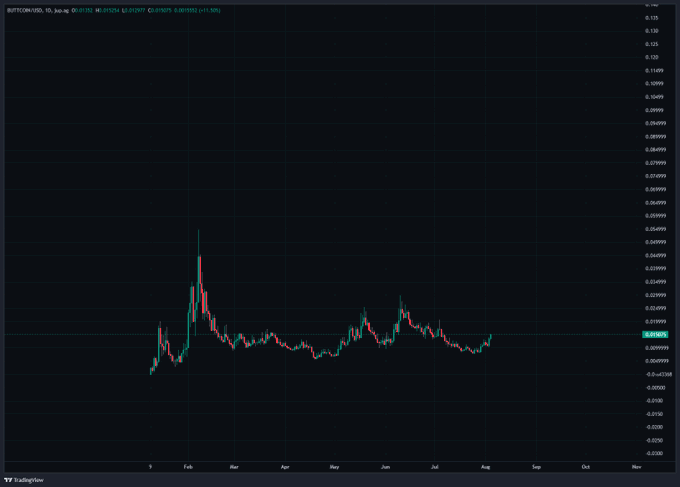 A TradingView chart displays the daily candlestick price action of the BURTCOIN/USD pair (ticker: BURT), trading near $0.0150 with a recent spike to approximately $0.0165, supporting the post's satirical "Buttcoin" reference to a meme cryptocurrency.