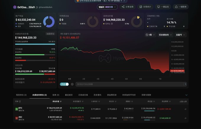 A cryptocurrency trading dashboard in Chinese showing a portfolio balance of $144,968,220.33 with significant losses, including BTC and ZEC holdings.