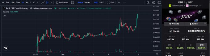 A financial trading chart on dex screener showing the PAIR/SPY token on Uniswap with a candlestick graph, priced around $0.0140, and market stats including $12.4M liquidity.
