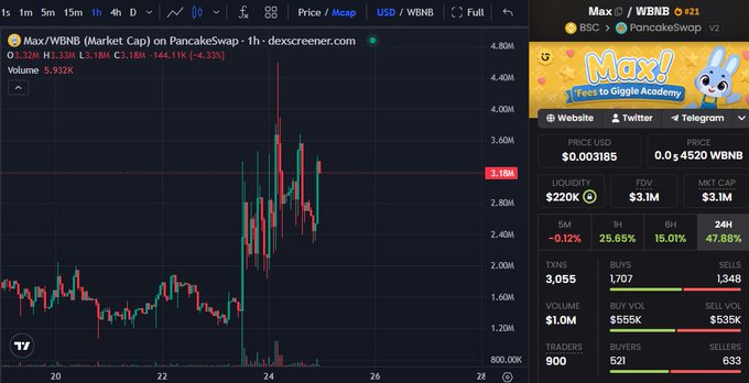 A screenshot of a Dexscreener chart shows Max/WBNB (Max) trading at $0.003185 with a market cap of $3.18M, featuring a candlestick chart that captures a recent sharp price spike and pullback. The post's call for "more action" reflects the volatile price action visible in the chart, where the token saw a dramatic surge to $4.40M before correcting back down.