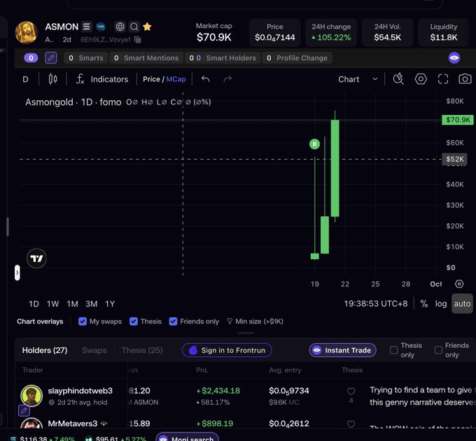 A cryptocurrency tracking screenshot showing "ASMON" token data with a market cap of $70.9K, price of $0.047144, 24H change of +105.22%, and a green candlestick chart.