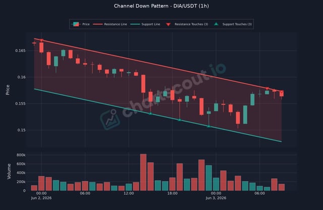 The image shows a chart with two lines, one red and one green, representing the price of DIA (Diagonal Index) and USDT (United States Dollar). The red line is higher than the green line, indicating that the price of DIA has been rising while the price of USDT has been falling. This information can be used to analyze trends in the cryptocurrency market or make decisions about buying or selling digital assets.