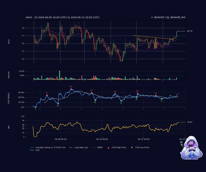 A graphic representation displays cryptocurrency prices over time against different indicators such as the average volume, VWAP (Volume Weighted Moving Averages), and the Market Cap. The image shows that Bitcoin has been trading with a bearish distribution, which could be indicated by high price drifts above the VWAP level. However, the CVD (close-to-extreme volumes) of the cryptocurrency have fallen sharply, suggesting a lack of follow-through volume. This implies that the cryptocurrency market is in a quiet trap before potential future breaks and may lead to an upcoming move up into the neutral channels with price clinging to the upper breakout channel, despite the MFI rising above the VWAP level. The post emphasizes that this period of low follow-through could be followed by further significant moves as prices respond to the market's dynamics.