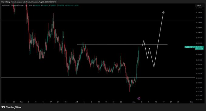 A TradingView chart of the ALGO/USD Perpetual Contract on Bybit shows the price breaking above resistance around $0.0920 with a projected arrow pointing toward $0.1040, illustrating the post's message that ALGO pumped higher than expected and traders should now wait for a pullback before entering.