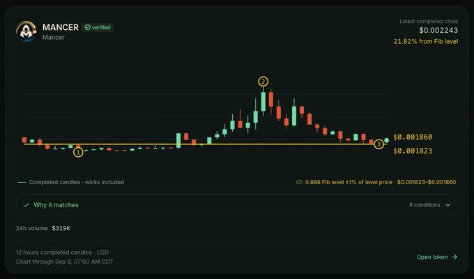 A cryptocurrency price chart for the token MANCER showing a candlestick pattern with Fib level markers at $0.001860 and $0.001823, displaying a latest close of $0.002243, which is 21.82% from the Fib level, with 24h volume of $319K.