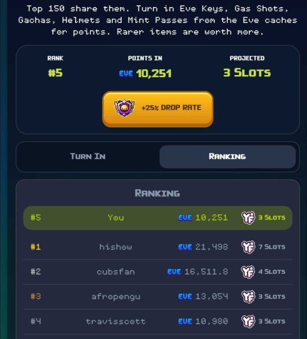 The image shows a ranking leaderboard where the user is currently ranked #5 with 10,251 EVE points, earning 3 slots. The top four ranks are held by "hishow" (21,498 EVE, 7 slots), "cubsfan" (16,511.8 EVE, 4 slots), "afrepengu" (13,054 EVE, 3 slots), and "travisscott" (10,980 EVE, 3 slots), which reflects the user's post about spending $15K+ and ultimately landing in 5th place after trailing behind two whales who participated late in the competition.