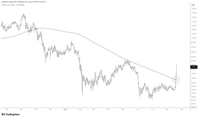 A TradingView daily candlestick chart of Bitcoin/US Dollar (BTC/USD) on Bitstamp from September 2025 to August 2026, showing Bitcoin's price breaking above its 200-day moving average (highlighted with an orange circle around the late-August breakout near $78,000), supporting the post's claim of BTC breaking its 200-day bear market trend line.