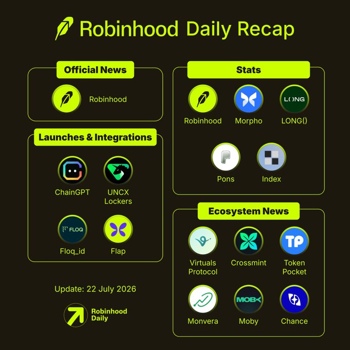A "Robinhood Daily Recap" infographic dated 22 July 2026 features sections for Official News (Robinhood), Stats (Robinhood, Morpho, LONG(), Pons, Index), Launches & Integrations (ChainGPT, UNCX Lockers, Floq_id, Flap), and Ecosystem News (Virtuals Protocol, Crossmint, Token Pocket, Monvera, Moby, Chance), visually summarizing key metrics and partnerships highlighted in the accompanying recap about the Robinhood Platinum Card launch and Robinhood Chain's $590M TVL milestone.
