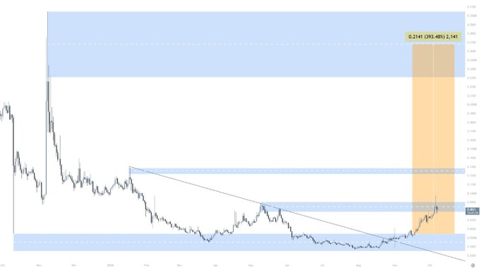 A financial price chart shows a downward trendline with highlighted resistance zones in blue and a recent upward price spike marked in an orange box showing '0.2141 (390.48%) 2,141'.