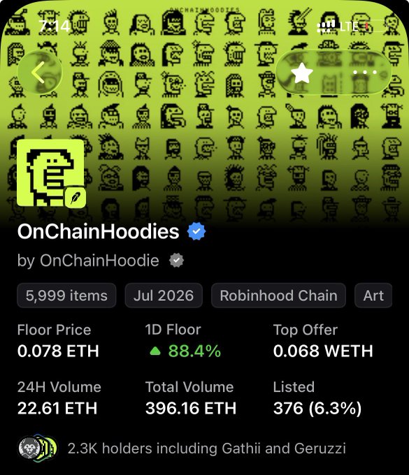 An OpenSea NFT collection page for "OnChainHoodies" by OnChainHoodie, showing 5,999 items on Robinhood Chain with a floor price of 0.078 ETH, 88.4% 1D floor increase, and 2.3K holders including Gathii and Geruzzi.