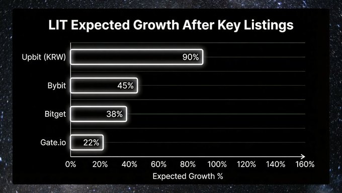 A bar chart titled 'LIT Expected Growth After Key Listings' showing projected growth percentages: Upbit (KRW) 90%, Bybit 45%, Bitget 38%, and Gate.io 22%.