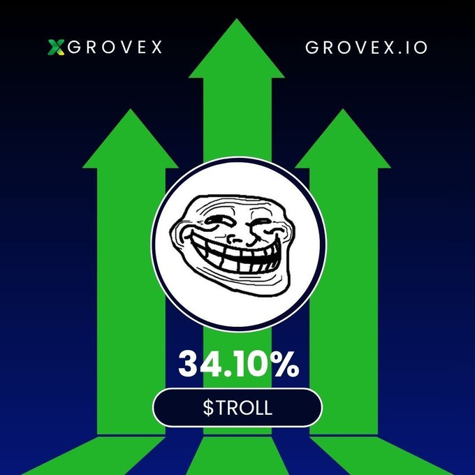 A promotional graphic from GroveX features the classic "Trollface" meme inside a white circle, set against three large green upward arrows on a dark blue background. Bold text displays "34.10%" above the ticker "$TROLL," visually reinforcing the post's announcement that $TROLL was the platform's top 24-hour gainer with 34.10% growth.