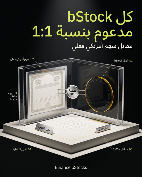 Arabic-language promotional graphic for "Binance bStocks" with the headline "Every bStock is backed 1:1 by real American shares," explaining that bStocks are tokenized representations of actual U.S. equities rather than just company-named tokens. The image features a 3D display case showcasing a stock certificate and a coin labeled "bStock," with numbered callouts (01-05) highlighting features like connection to American stocks, 1:1 backing, viewing platform, liquidity provision, and a 1.00x multiplier.
