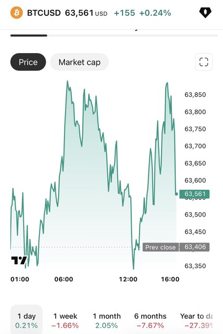 A BTCUSD price chart showing the price at 63,561 USD (+0.24%), with a 1-day increase of 0.21% but a year-to-date decline of -27.39%.