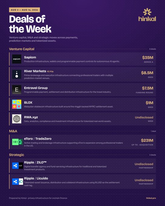 A Hinkal 'Deals of the Week' infographic for Aug 3 - Aug 16, 2026, highlighting venture capital deals (Sapiom $35M Series A, River Markets $8.5M Seed, Entravel Group $7.5M, BLOX $1M, RWA.xyz undisclosed), an M&A deal (eToro/TradeZero up to $23M), and strategic partnerships (Ripple/ZILO, Ripple/Licuido) across payments, prediction markets and tokenized assets.