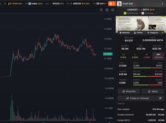 A DexScreener-style cryptocurrency chart displaying a token called 'Cash Cat' (CASHCAT/WETH), showing a price of $0.1237, market cap of $8.3M, and 24-hour price change of -29.82%, with a cat photo in the token's description.
