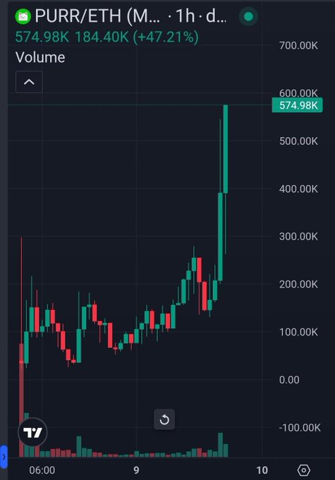 A financial chart on TradingView showing the PURR/ETH trading pair with a massive green volume spike reaching 574.98K, indicating a 47.21% increase.